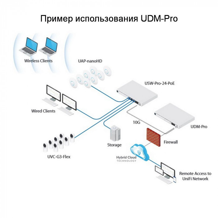 Маршрутизатор Ubiquiti UniFi Dream Machine Pro |UDM-Pro| Ubiquiti многофункциональное устройство, объединяющее |UDM-Pro| маршрутизатор, коммутатор и контроллер (027373) {2}